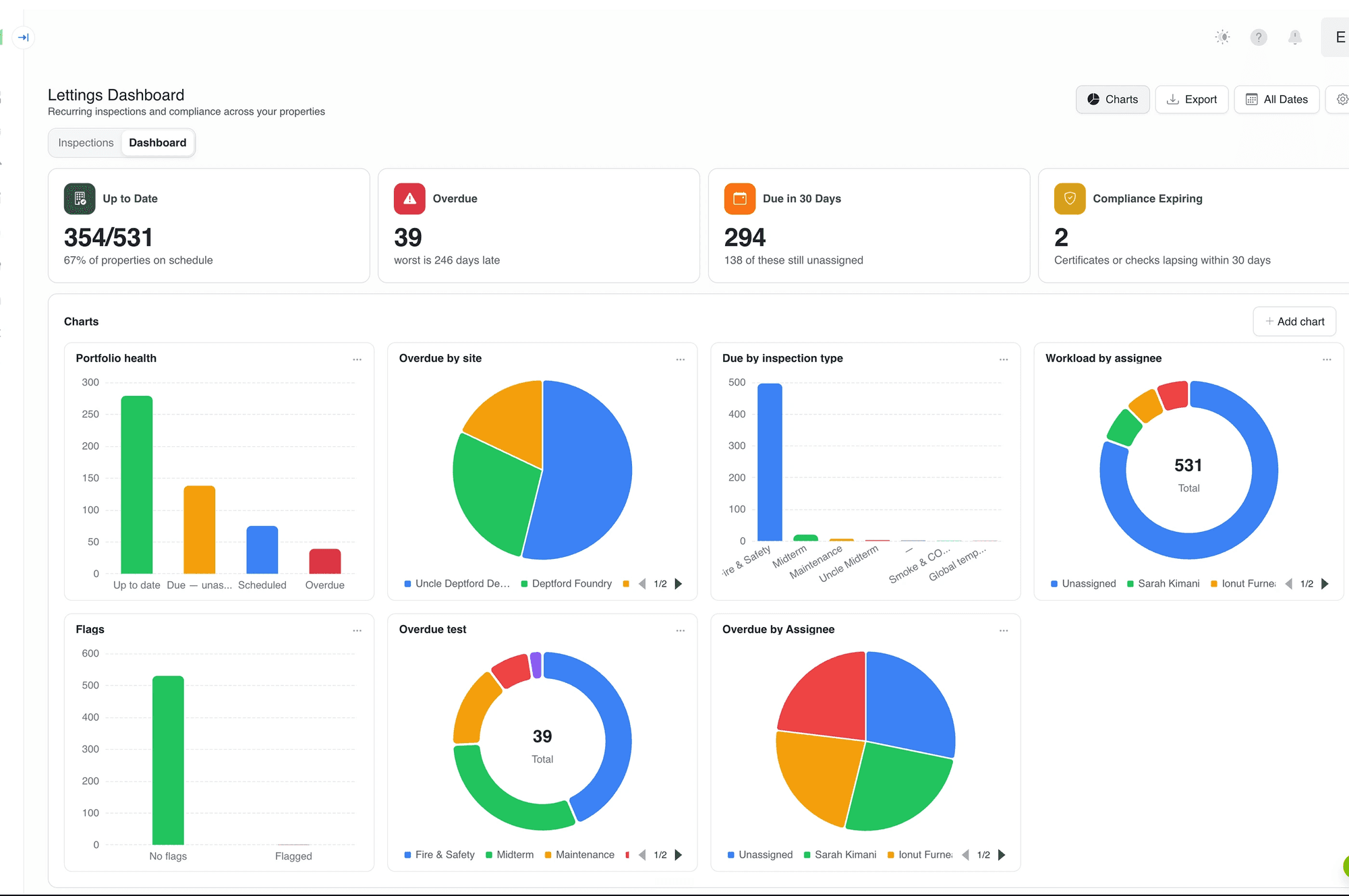 The Compliance Dashboard's charts view: stat tiles for up-to-date (354 of 531), overdue, due-in-30-days and expiring compliance, above charts for portfolio health, overdue by site, due by inspection type, flags, and workload and overdue by assignee - with the export control top right.
