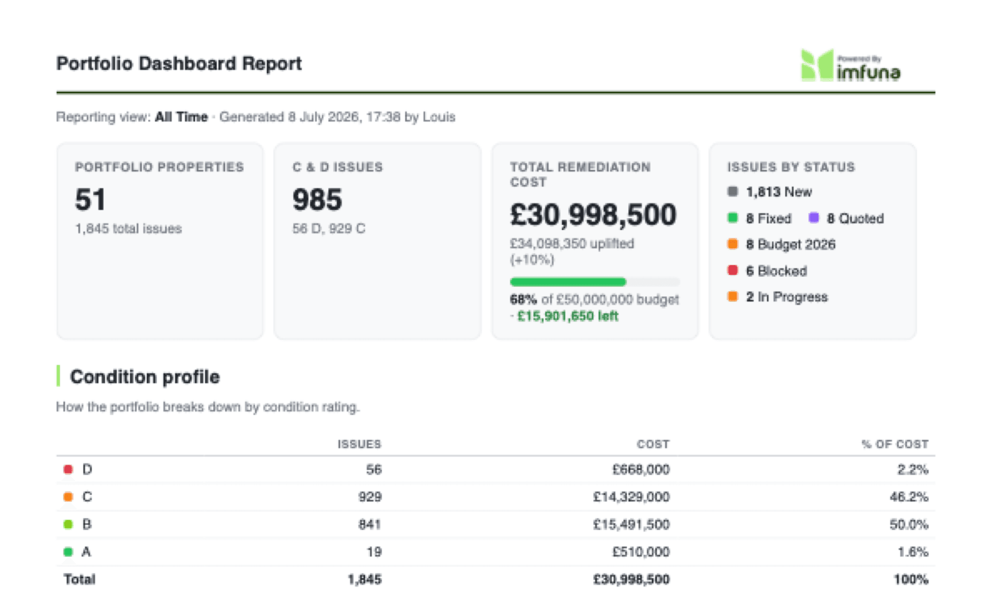 The first page of a Portfolio Dashboard Report PDF: 51 properties, 1,845 issues, £30,998,500 total remediation cost at 68% of a £50,000,000 budget with £15,901,650 left, issues by status, and the portfolio's condition profile by rating.