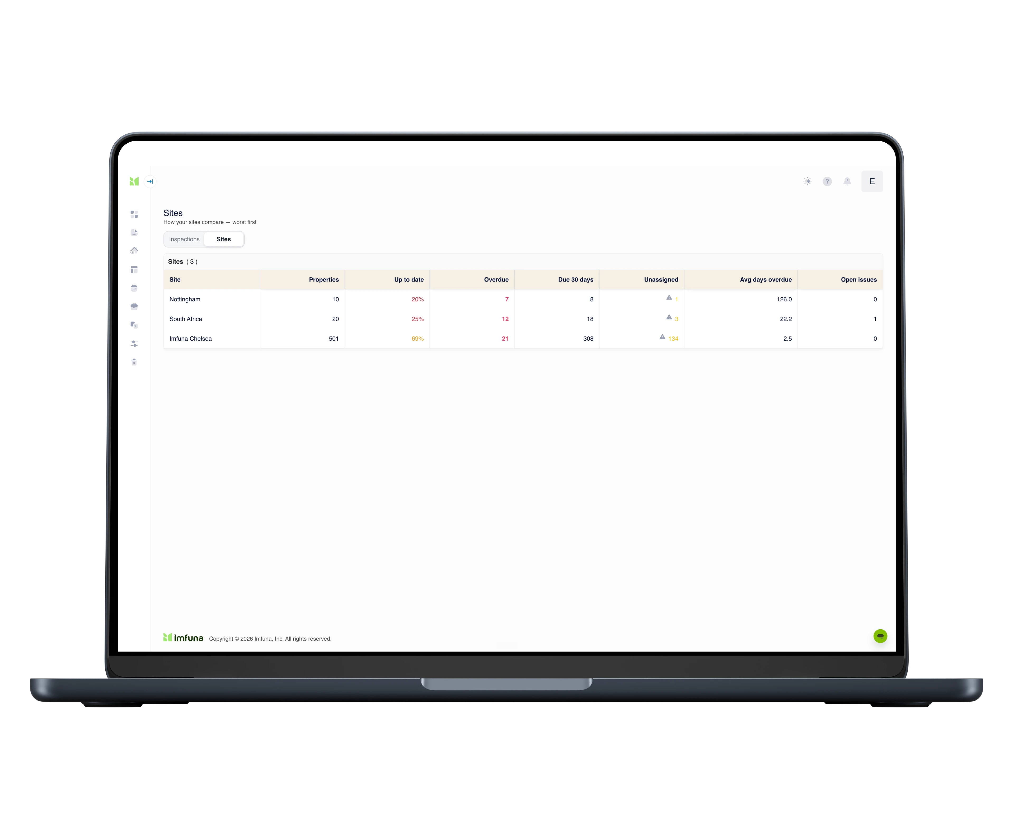 The sites view on a laptop: one row per site with properties, percentage up to date, overdue count, due in 30 days, unassigned inspections, average days overdue and open issues - a league table sorted worst first.