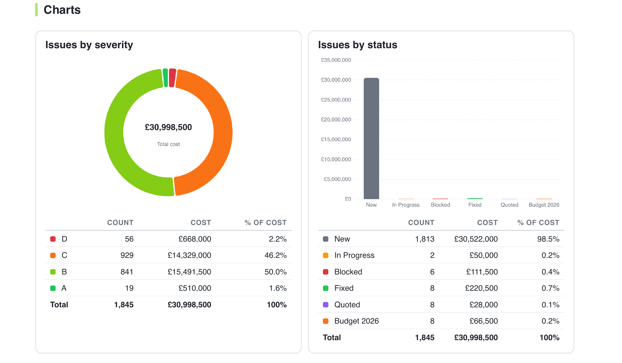 The charts page of a Portfolio Dashboard Report: a doughnut of the £30,998,500 total cost split by severity - D, C, B and A with counts and percentages - beside a bar chart of issues by workflow status.