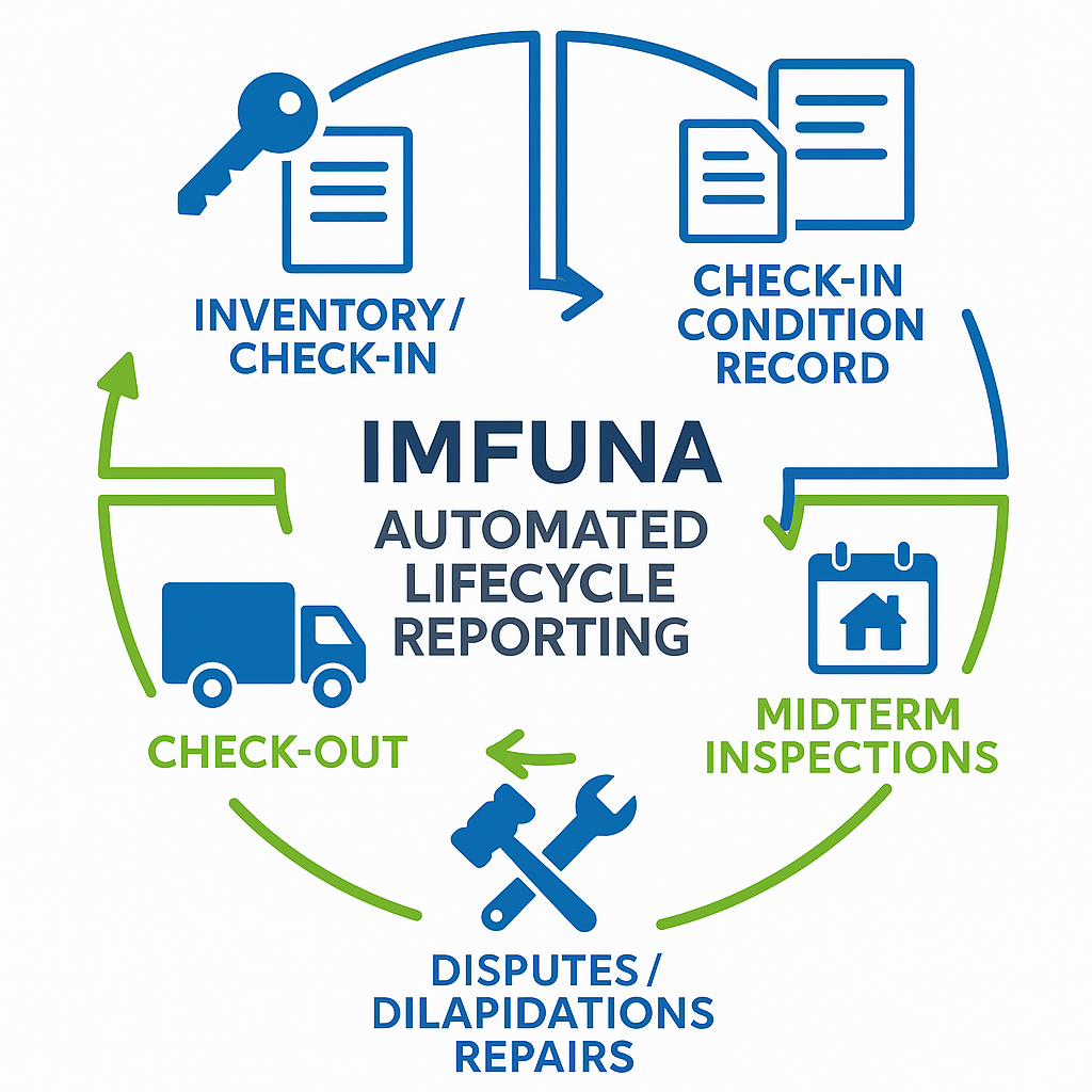 Automated Lifecycle Reporting